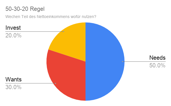 50-30-20 Regel