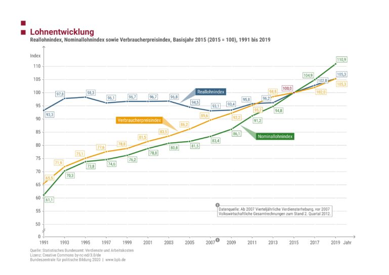 Reallohneentwicklung